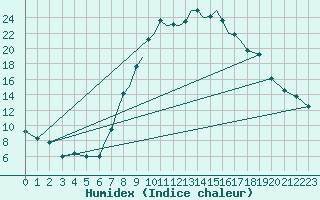 Courbe de l'humidex pour Salamanca / Matacan
