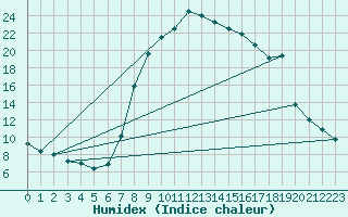 Courbe de l'humidex pour Ulrichen