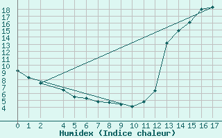 Courbe de l'humidex pour Rio Do Campo