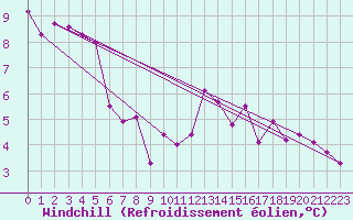 Courbe du refroidissement olien pour Shoeburyness