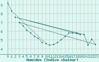 Courbe de l'humidex pour Vliermaal-Kortessem (Be)