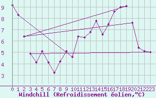 Courbe du refroidissement olien pour Douzy (08)