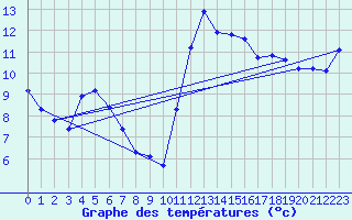 Courbe de tempratures pour Besn (44)