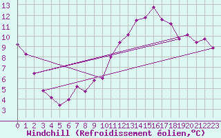 Courbe du refroidissement olien pour Thorigny (85)