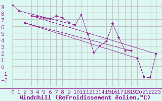 Courbe du refroidissement olien pour Talarn