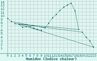 Courbe de l'humidex pour Montredon des Corbires (11)