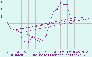 Courbe du refroidissement olien pour Les Herbiers (85)