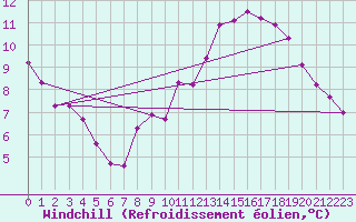 Courbe du refroidissement olien pour Crest (26)