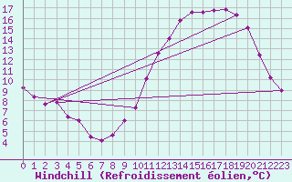 Courbe du refroidissement olien pour Combs-la-Ville (77)