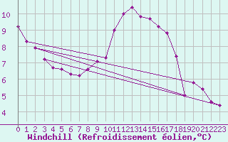 Courbe du refroidissement olien pour Tours (37)