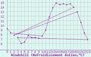 Courbe du refroidissement olien pour Saint-Igneuc (22)