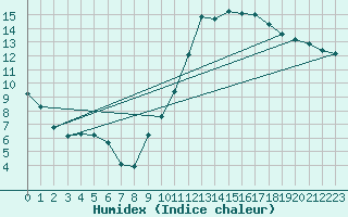 Courbe de l'humidex pour Ciudad Real (Esp)