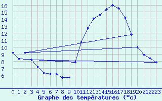 Courbe de tempratures pour Herbault (41)