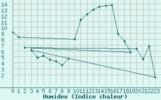 Courbe de l'humidex pour Palencia / Autilla del Pino