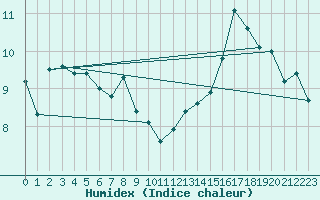 Courbe de l'humidex pour Embrun (05)