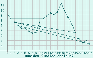 Courbe de l'humidex pour Spadeadam