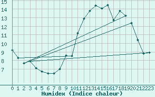 Courbe de l'humidex pour Ile de Groix (56)