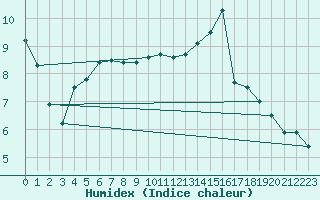 Courbe de l'humidex pour Cernay (86)