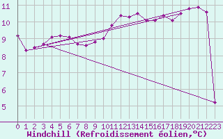 Courbe du refroidissement olien pour Coulommes-et-Marqueny (08)