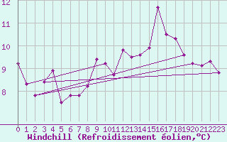 Courbe du refroidissement olien pour Hupsel Aws