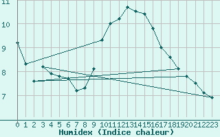 Courbe de l'humidex pour Marignane (13)