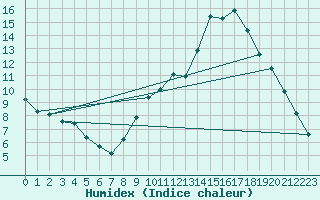 Courbe de l'humidex pour Millau (12)