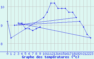 Courbe de tempratures pour Pirou (50)