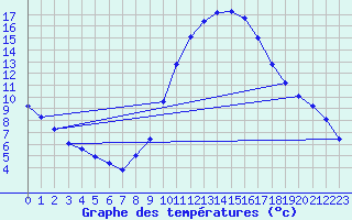 Courbe de tempratures pour Taradeau (83)