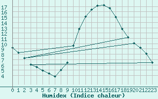 Courbe de l'humidex pour Taradeau (83)