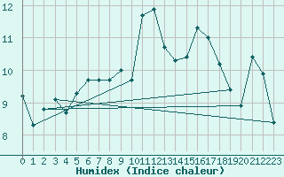 Courbe de l'humidex pour Figari (2A)