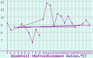Courbe du refroidissement olien pour Mouilleron-le-Captif (85)