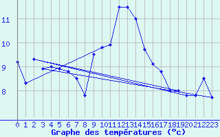 Courbe de tempratures pour Orcires - Nivose (05)