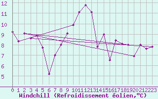 Courbe du refroidissement olien pour Ischgl / Idalpe