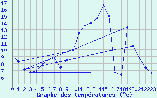 Courbe de tempratures pour Fains-Veel (55)