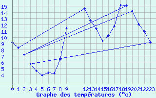 Courbe de tempratures pour Almondbury (UK)