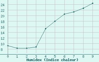 Courbe de l'humidex pour Horn