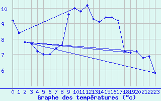 Courbe de tempratures pour Brocken
