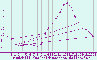 Courbe du refroidissement olien pour Sallanches (74)