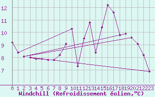 Courbe du refroidissement olien pour Lans-en-Vercors (38)