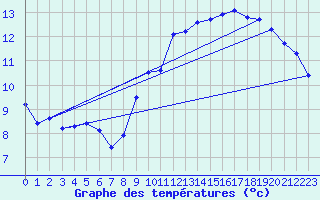 Courbe de tempratures pour Pordic (22)