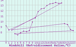 Courbe du refroidissement olien pour Hoogeveen Aws