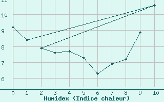 Courbe de l'humidex pour Bziers-Centre (34)