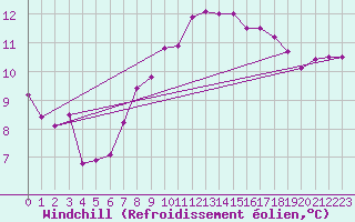 Courbe du refroidissement olien pour Niort (79)
