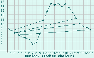 Courbe de l'humidex pour Le Mans (72)