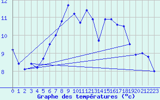 Courbe de tempratures pour Laksfors