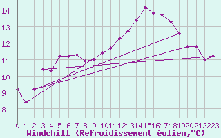 Courbe du refroidissement olien pour Bignan (56)
