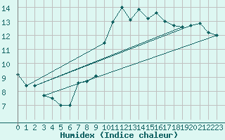 Courbe de l'humidex pour Cabo Busto