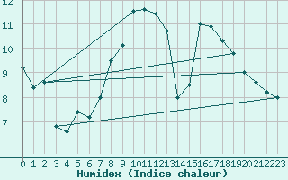 Courbe de l'humidex pour Paganella