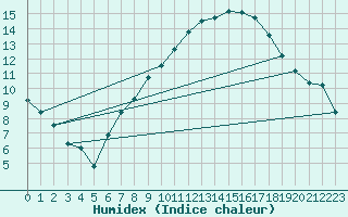 Courbe de l'humidex pour Wernigerode