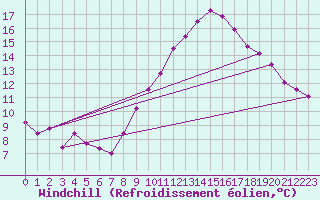 Courbe du refroidissement olien pour Seichamps (54)